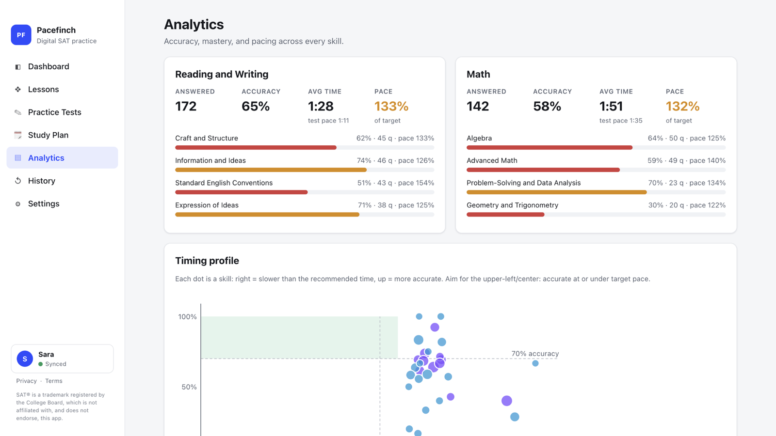 Pacefinch analytics: mastery by skill and domain, accuracy by difficulty and a timing profile